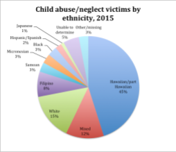 child abuse neglect 2015